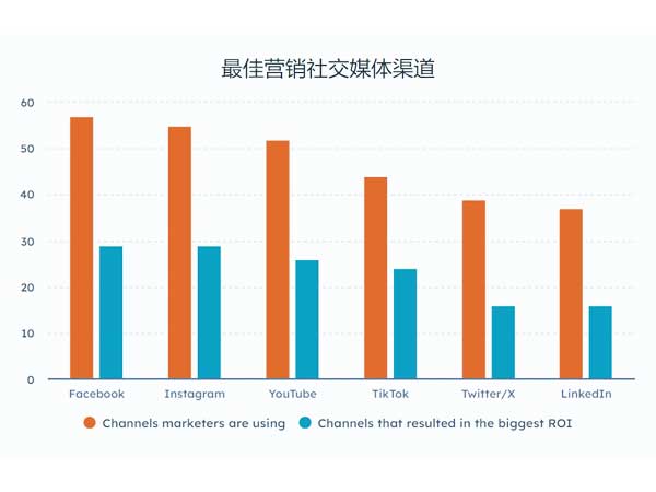 最佳社交媒体渠道-Hubspot